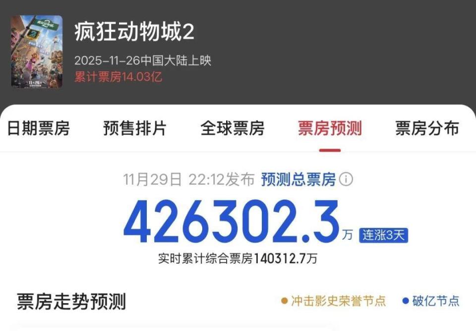 預測會很猛,但沒想到會這么猛!《瘋狂動物城2》刷屏朋友圈,影院經理:完全沒有對手