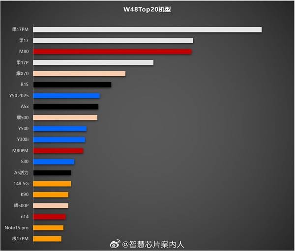 2025第48周銷量排行 華為Mate80系列進(jìn)入前三
